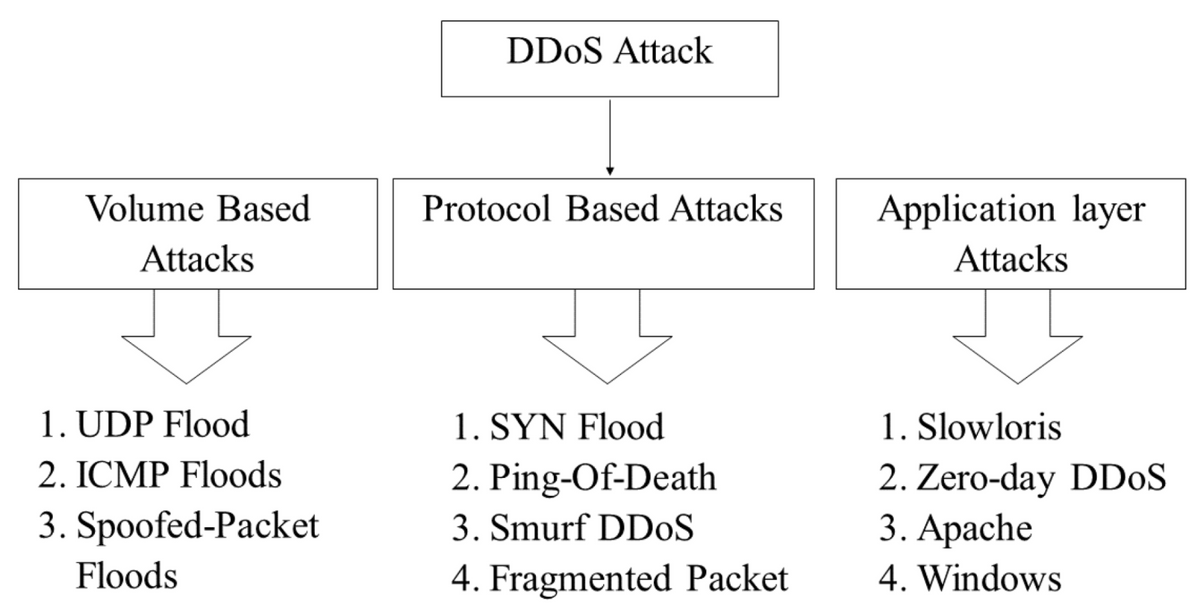 DDoS攻击方案