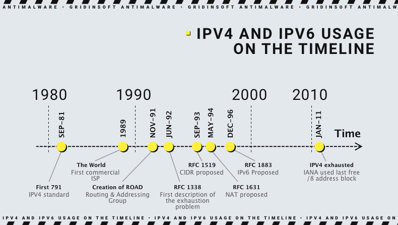 IPv4 IPv6 development