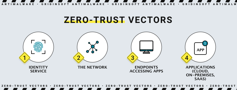 Zero Trust关键特征