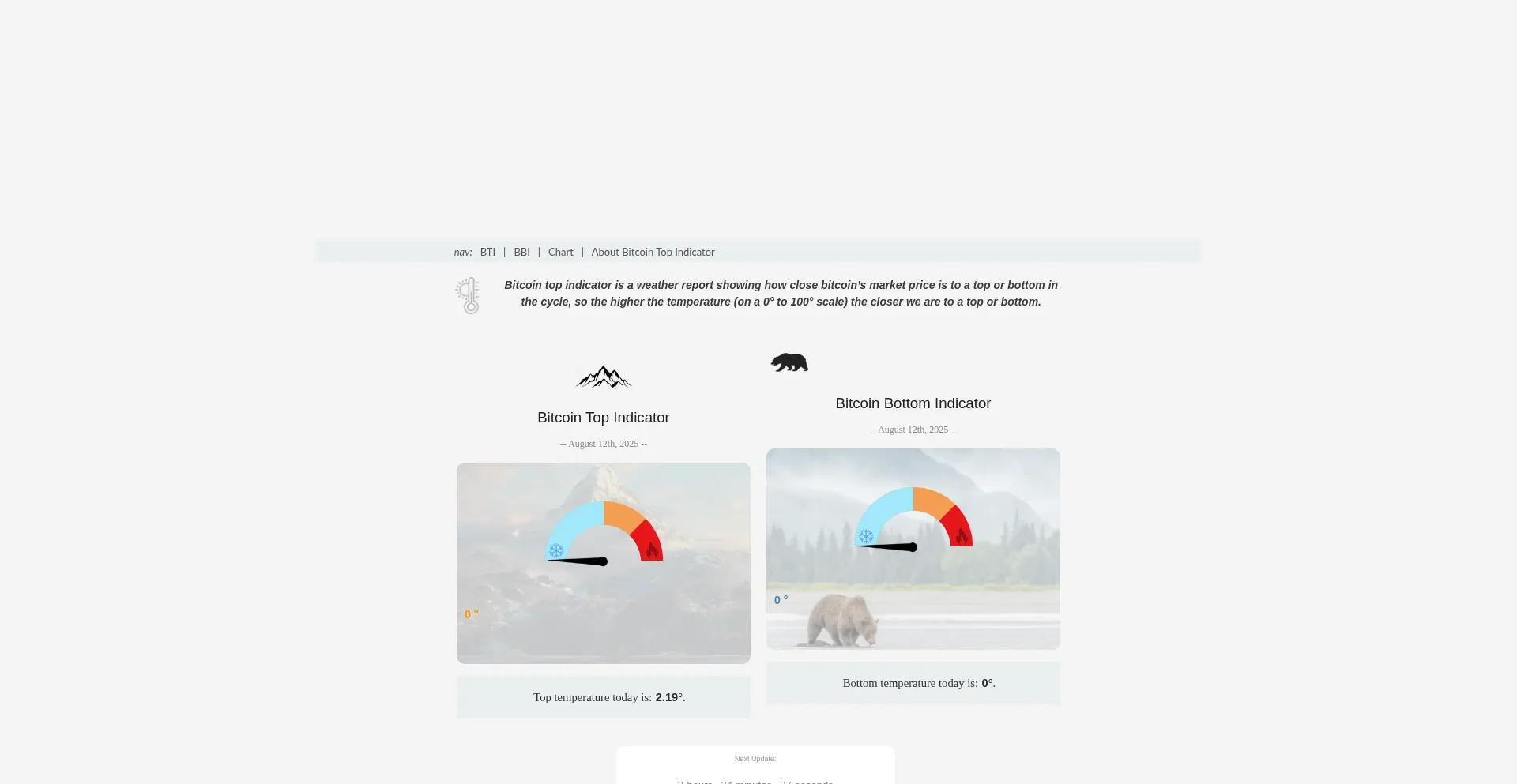 Bitcointopindicator.com 安全可靠吗？